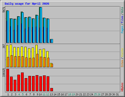 Daily usage for April 2026
