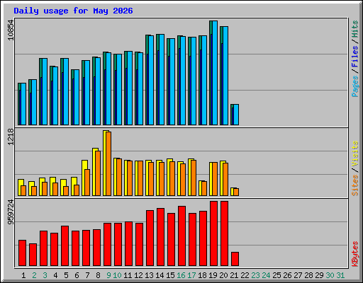 Daily usage for May 2026