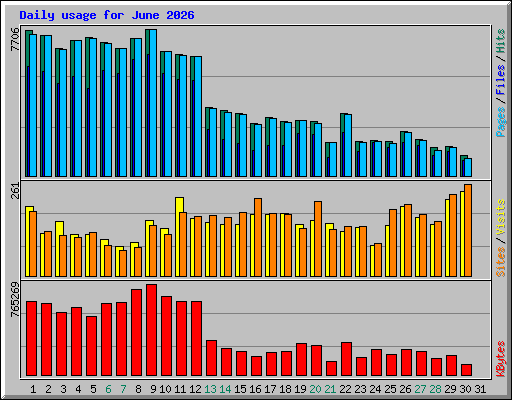 Daily usage for June 2026