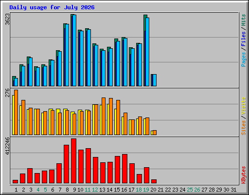 Daily usage for July 2026