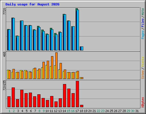 Daily usage for August 2026