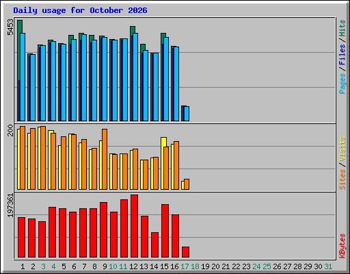 Daily usage for October 2026