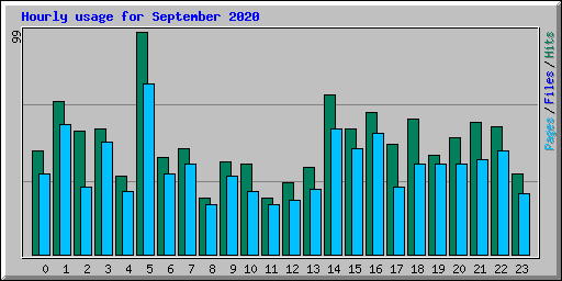 Hourly usage for September 2020