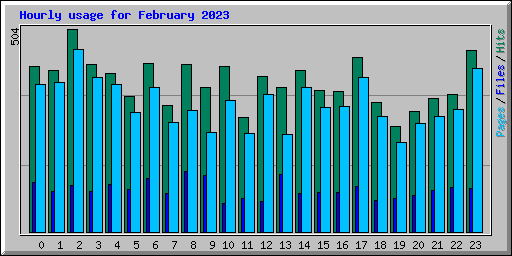 Hourly usage for February 2023