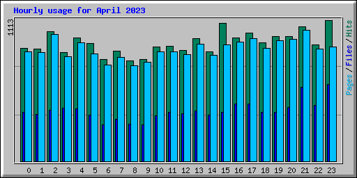 Hourly usage for April 2023