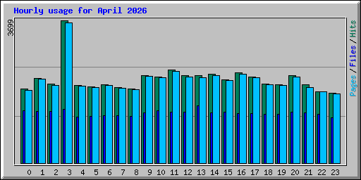 Hourly usage for April 2026