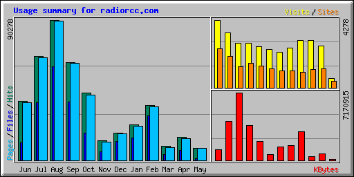 Usage summary for radiorcc.com